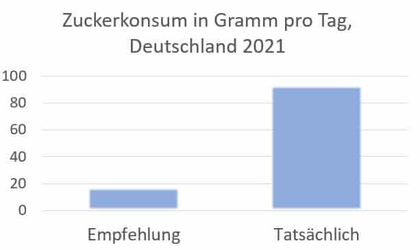 Zuckerkonsum Deutschland 2021