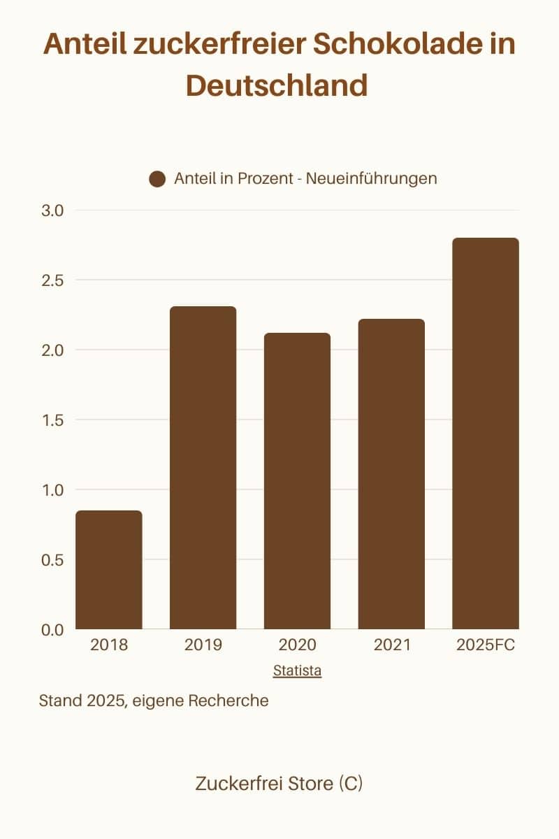 Ist zuckerfreie Schokolade gesund Grafik Entwicklung Aneteil zuckerfreier Schokolade in Deutschland 2018 bis 2025