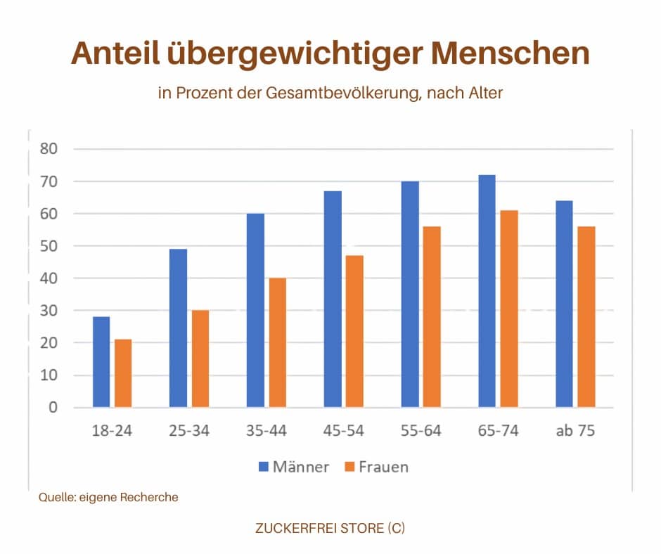 Ist zuckerfreie Schokolade gesund Grafik Verteilung übergewichtiger Menschen in Deutschland nach Alter