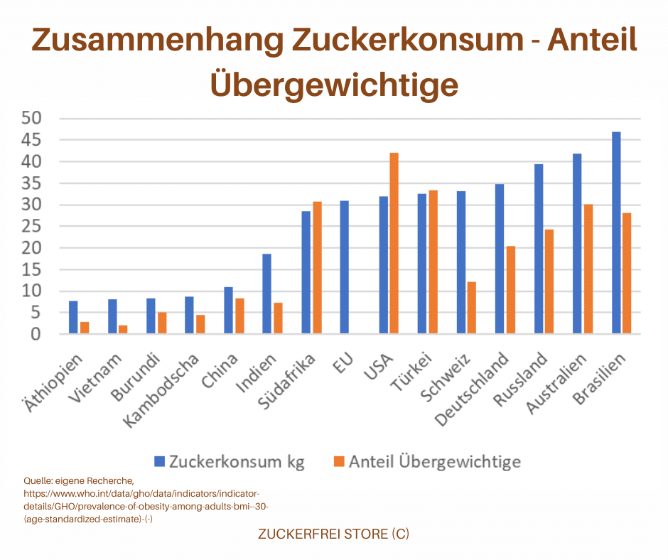 Ist zuckerfreie Schokolade gesund Grafik Zuckerkonsum weltweit Anteil Übergewichtige