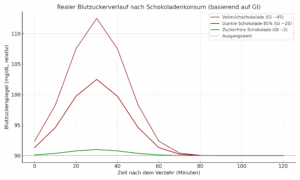 Ist zuckerfreie Schokolade gesund Blutzuckerverlauf nach Genuss von Schokolade Vergleich Milchschokolade dunkle Schokolade zuckerfreie Schokolade ohne Zuckerzusatz no added sugar