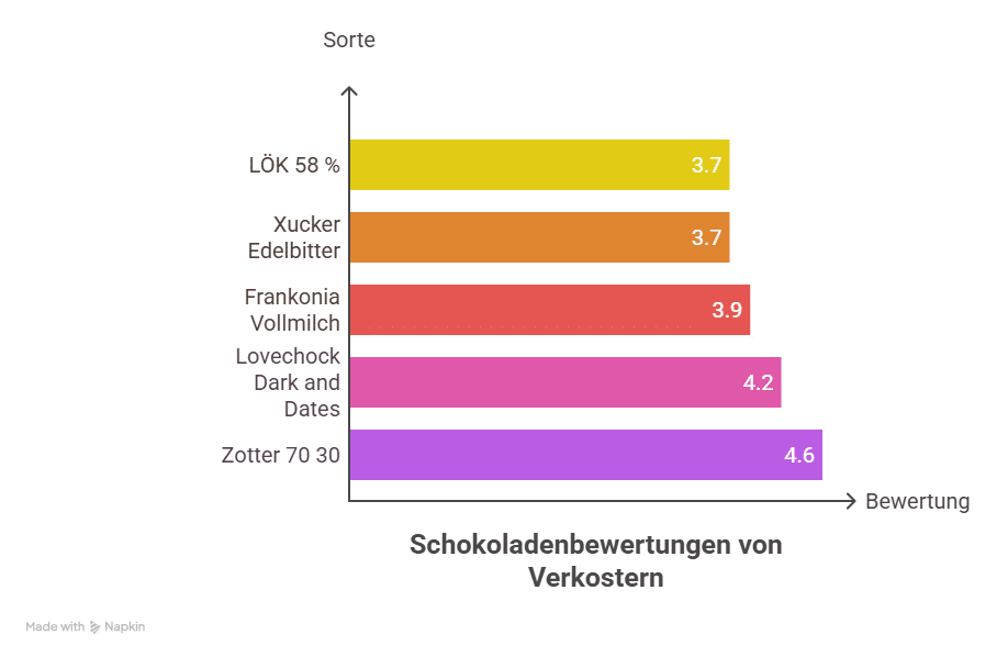 Verkostung zuckerfreie Schokolade Ergebnisse Wettbewerb schmeckt zuckerfreie schokolade diabetikerlebensmittel